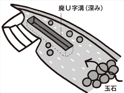 
大小の玉石を置いて流れを緩やかにし、底に廃U字溝を埋設して「深み」をつくった。冬場、水路内の水がなくなっても深みの中に水と泥が残るので、ドジョウやタニシなどの冬眠場所になる
