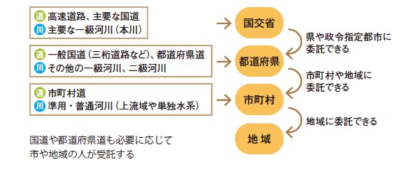 道路と川の管理者