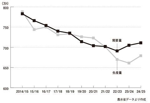 図1 主食用米の需要量と生産量の推移
農水省データより作成