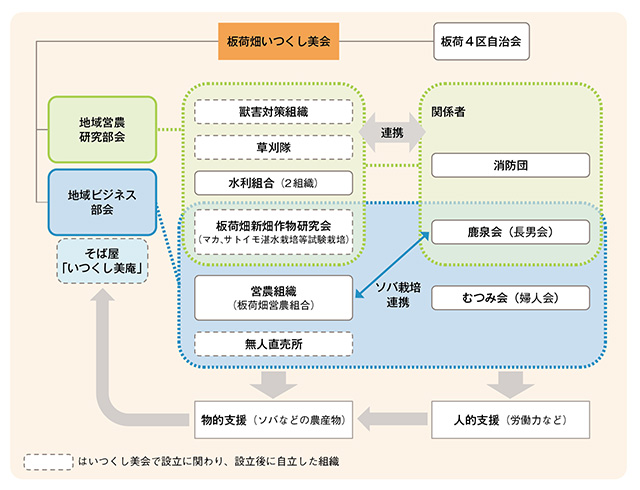板荷畑いつくし美会と地域の連携体制