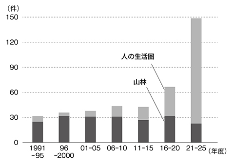 クマ 人の生活圏