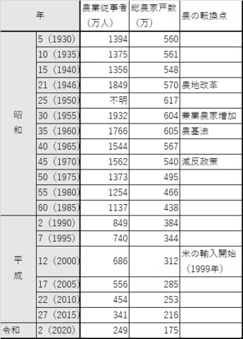 農業人材パワーの推移