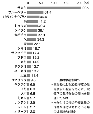 営農型太陽光発電施設の下部農地での栽培作物
（面積上位20品目）