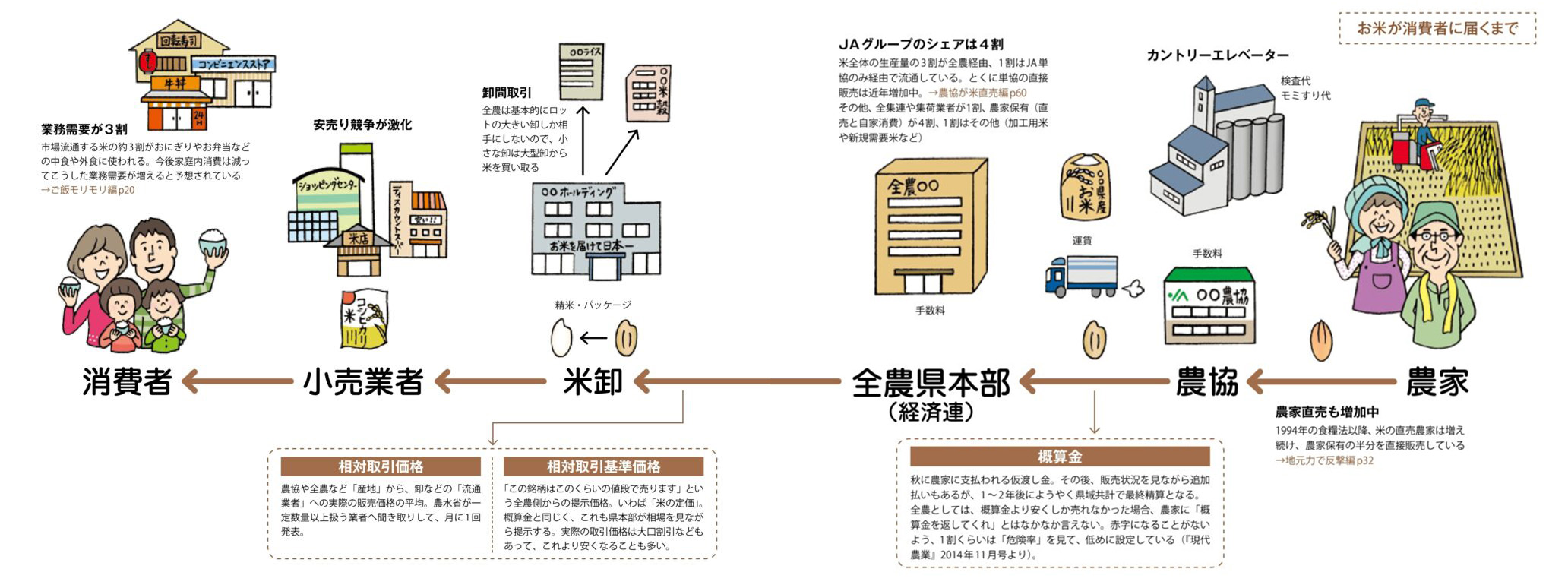 米価高騰を考える】Vol.3 お米の値段はどう決まる②――米卸、相対取引とは？ | 季刊地域