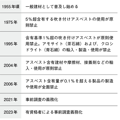 アスベストに関する段階的な法整備
